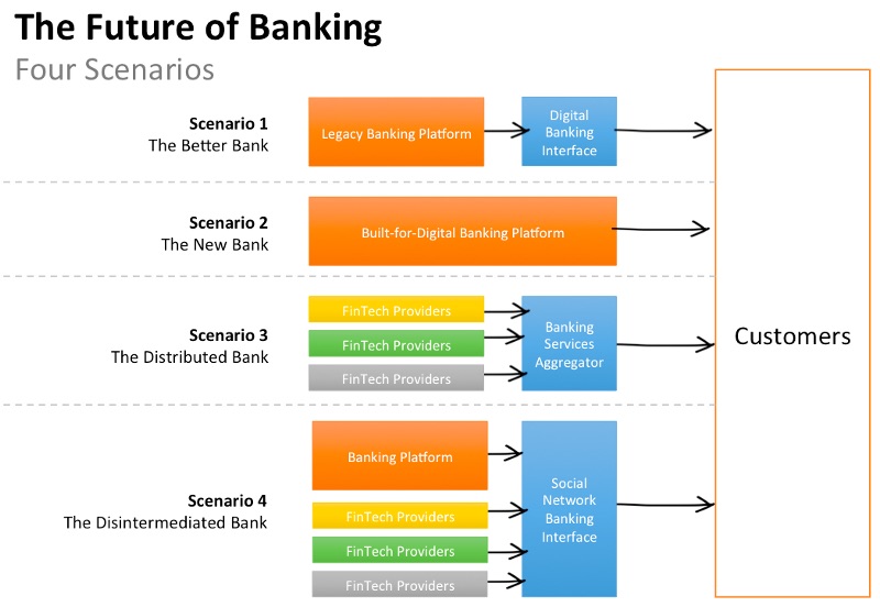 The future of banking: four scenarios