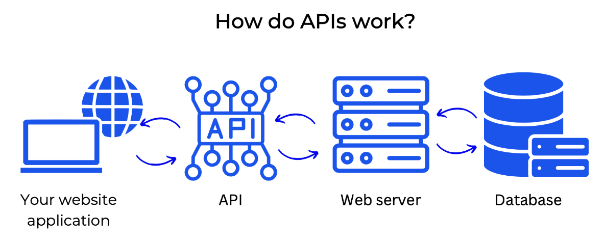 How-do-payment-APIs-work-min